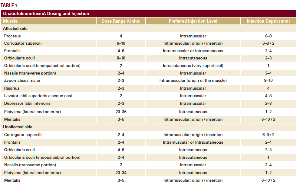 OnabotulinumtoxinA Dosing and Injection for facial palsy